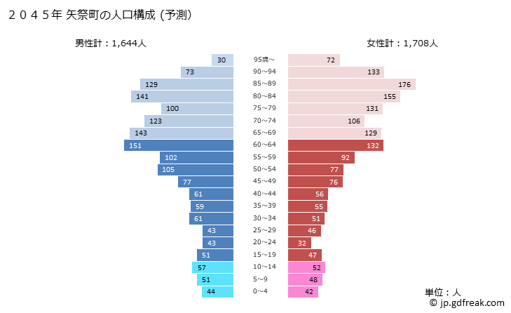 グラフ 矢祭町(ﾔﾏﾂﾘﾏﾁ 福島県)の人口と世帯 2045年の人口ピラミッド（予測）