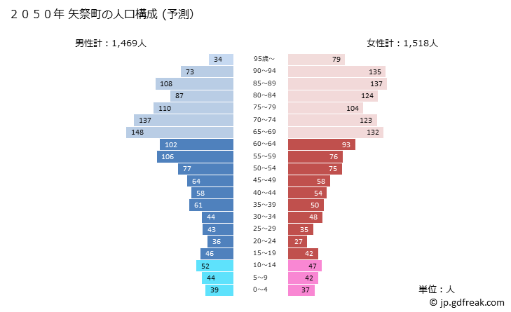 グラフ 矢祭町(ﾔﾏﾂﾘﾏﾁ 福島県)の人口と世帯 2050年の人口ピラミッド（予測）