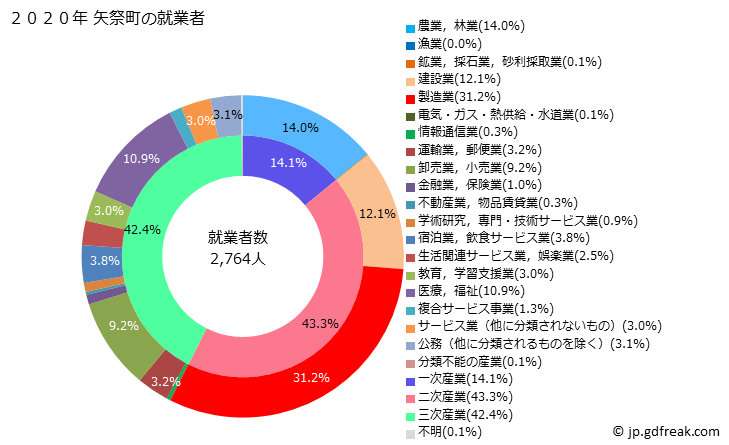 グラフ 矢祭町(ﾔﾏﾂﾘﾏﾁ 福島県)の人口と世帯 就業者数とその産業構成