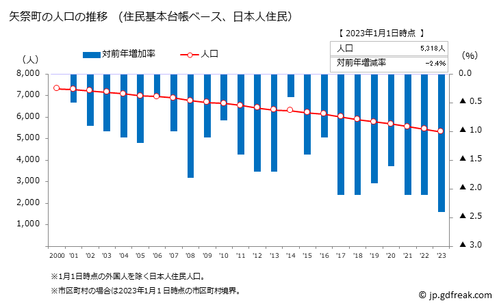 グラフ 矢祭町(ﾔﾏﾂﾘﾏﾁ 福島県)の人口と世帯 人口推移（住民基本台帳ベース）