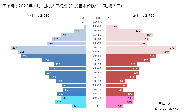 グラフ 矢祭町(ﾔﾏﾂﾘﾏﾁ 福島県)の人口と世帯 2023年の人口ピラミッド（住民基本台帳ベース）