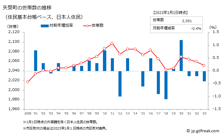 グラフ 矢祭町(ﾔﾏﾂﾘﾏﾁ 福島県)の人口と世帯 世帯数推移（住民基本台帳ベース）