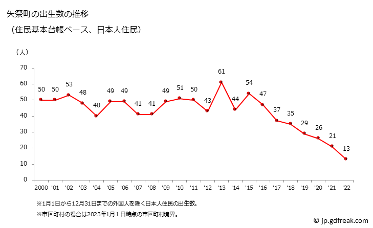 グラフ 矢祭町(ﾔﾏﾂﾘﾏﾁ 福島県)の人口と世帯 出生数推移（住民基本台帳ベース）