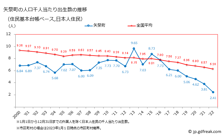 グラフ 矢祭町(ﾔﾏﾂﾘﾏﾁ 福島県)の人口と世帯 住民千人当たりの出生数（住民基本台帳ベース）