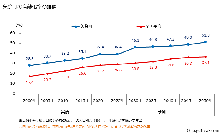 グラフ 矢祭町(ﾔﾏﾂﾘﾏﾁ 福島県)の人口と世帯 高齢化率の推移