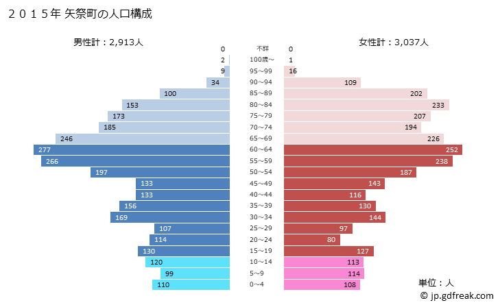 グラフ 矢祭町(ﾔﾏﾂﾘﾏﾁ 福島県)の人口と世帯 2015年の人口ピラミッド