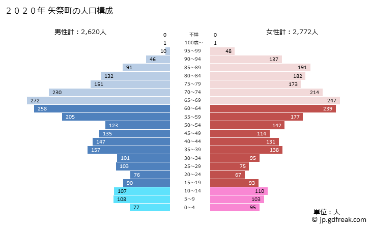 グラフ 矢祭町(ﾔﾏﾂﾘﾏﾁ 福島県)の人口と世帯 2020年の人口ピラミッド
