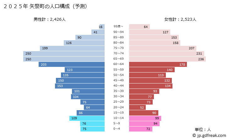 グラフ 矢祭町(ﾔﾏﾂﾘﾏﾁ 福島県)の人口と世帯 2025年の人口ピラミッド