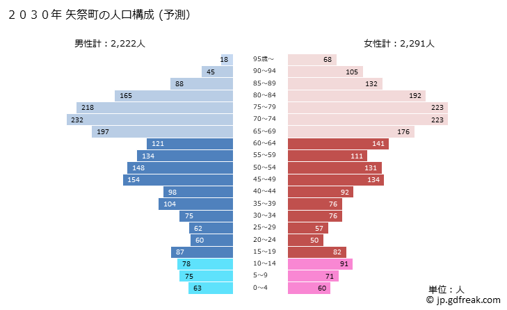グラフ 矢祭町(ﾔﾏﾂﾘﾏﾁ 福島県)の人口と世帯 2030年の人口ピラミッド（予測）