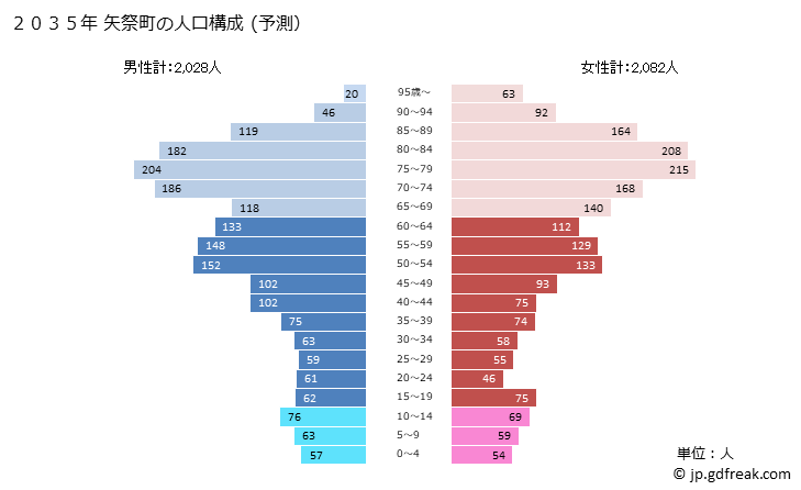 グラフ 矢祭町(ﾔﾏﾂﾘﾏﾁ 福島県)の人口と世帯 2035年の人口ピラミッド（予測）