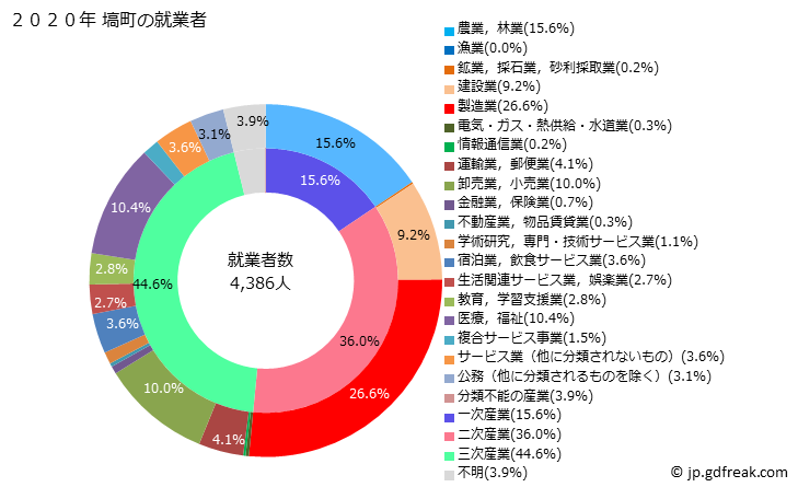 グラフ 塙町(ﾊﾅﾜﾏﾁ 福島県)の人口と世帯 就業者数とその産業構成