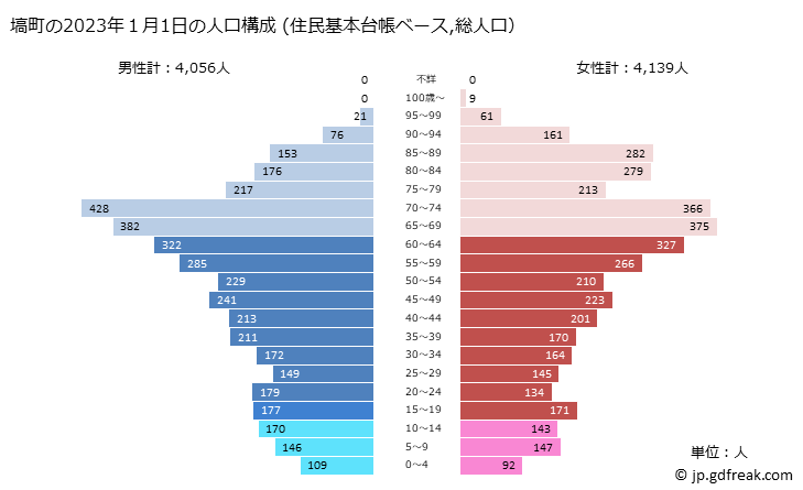 グラフ 塙町(ﾊﾅﾜﾏﾁ 福島県)の人口と世帯 2023年の人口ピラミッド（住民基本台帳ベース）