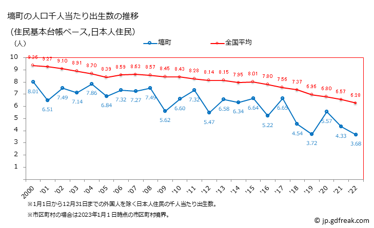 グラフ 塙町(ﾊﾅﾜﾏﾁ 福島県)の人口と世帯 住民千人当たりの出生数（住民基本台帳ベース）