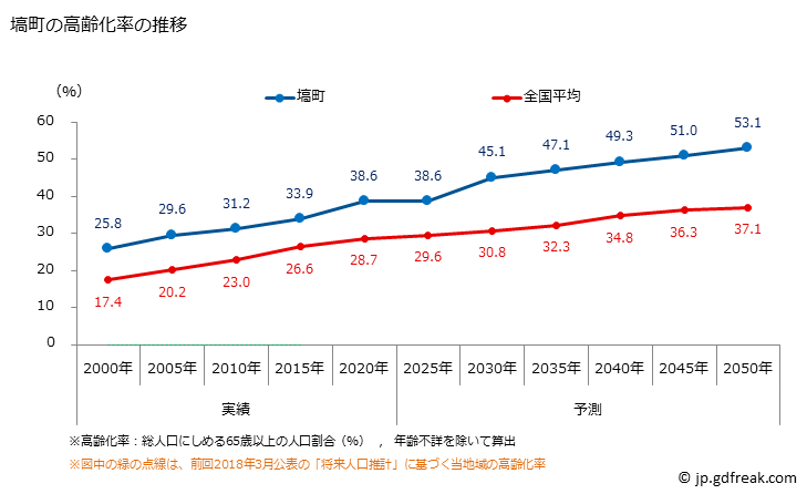グラフ 塙町(ﾊﾅﾜﾏﾁ 福島県)の人口と世帯 高齢化率の推移