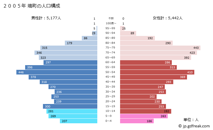 グラフ 塙町(ﾊﾅﾜﾏﾁ 福島県)の人口と世帯 2005年の人口ピラミッド