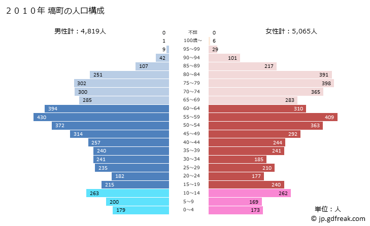 グラフ 塙町(ﾊﾅﾜﾏﾁ 福島県)の人口と世帯 2010年の人口ピラミッド