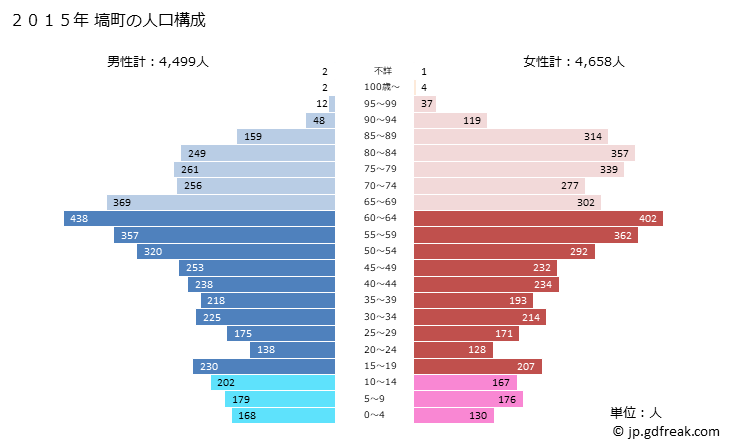 グラフ 塙町(ﾊﾅﾜﾏﾁ 福島県)の人口と世帯 2015年の人口ピラミッド