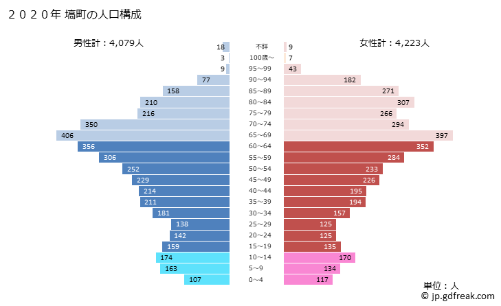 グラフ 塙町(ﾊﾅﾜﾏﾁ 福島県)の人口と世帯 2020年の人口ピラミッド