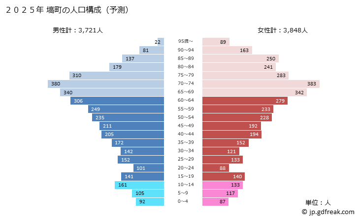 グラフ 塙町(ﾊﾅﾜﾏﾁ 福島県)の人口と世帯 2025年の人口ピラミッド