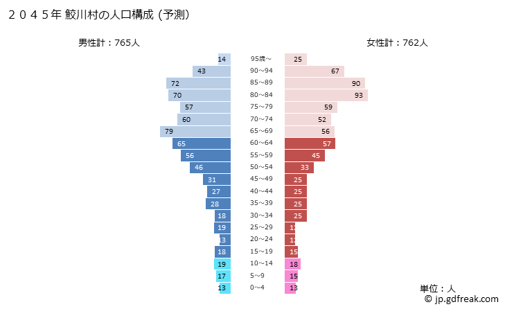 グラフ 鮫川村(ｻﾒｶﾞﾜﾑﾗ 福島県)の人口と世帯 2045年の人口ピラミッド（予測）