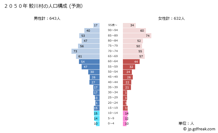 グラフ 鮫川村(ｻﾒｶﾞﾜﾑﾗ 福島県)の人口と世帯 2050年の人口ピラミッド（予測）