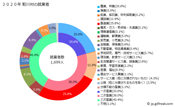 グラフ 鮫川村(ｻﾒｶﾞﾜﾑﾗ 福島県)の人口と世帯 就業者数とその産業構成