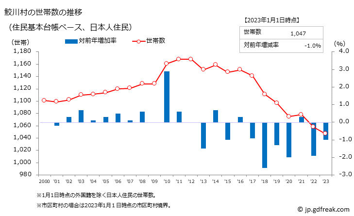 グラフ 鮫川村(ｻﾒｶﾞﾜﾑﾗ 福島県)の人口と世帯 世帯数推移（住民基本台帳ベース）
