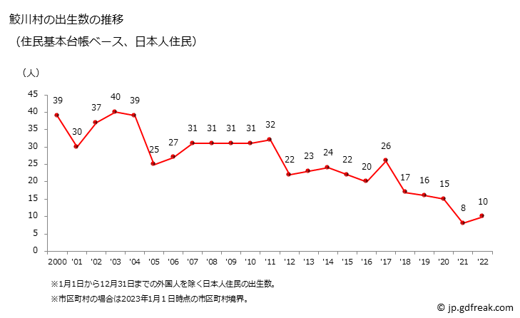グラフ 鮫川村(ｻﾒｶﾞﾜﾑﾗ 福島県)の人口と世帯 出生数推移（住民基本台帳ベース）