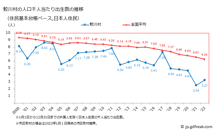 グラフ 鮫川村(ｻﾒｶﾞﾜﾑﾗ 福島県)の人口と世帯 住民千人当たりの出生数（住民基本台帳ベース）