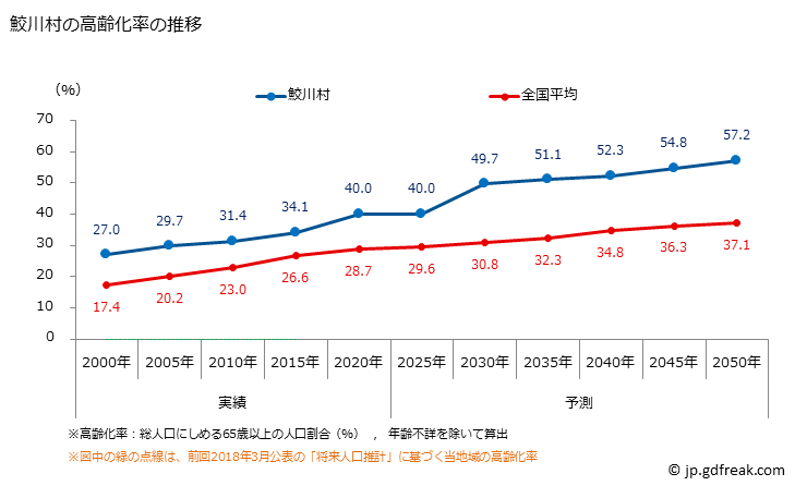 グラフ 鮫川村(ｻﾒｶﾞﾜﾑﾗ 福島県)の人口と世帯 高齢化率の推移