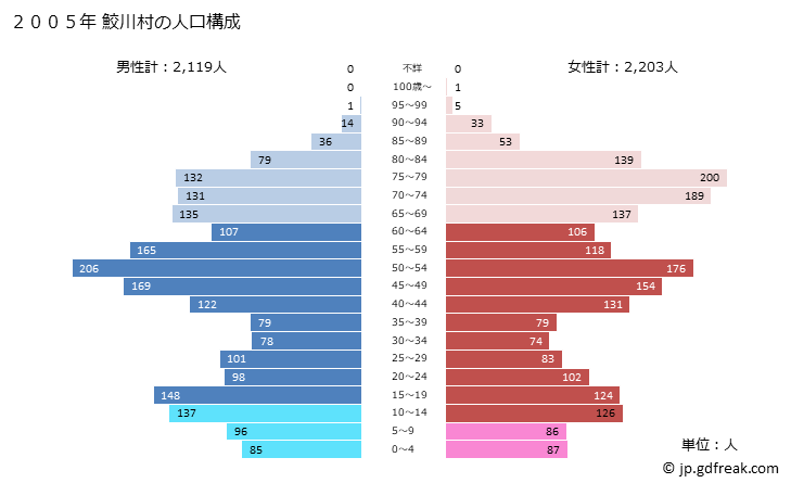 グラフ 鮫川村(ｻﾒｶﾞﾜﾑﾗ 福島県)の人口と世帯 2005年の人口ピラミッド