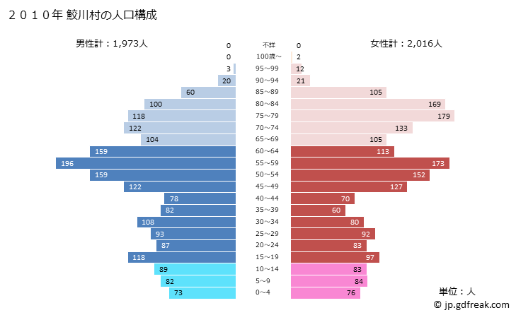 グラフ 鮫川村(ｻﾒｶﾞﾜﾑﾗ 福島県)の人口と世帯 2010年の人口ピラミッド