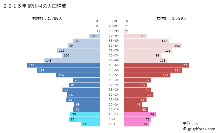 グラフ 鮫川村(ｻﾒｶﾞﾜﾑﾗ 福島県)の人口と世帯 2015年の人口ピラミッド