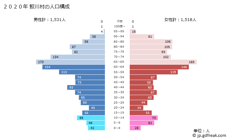 グラフ 鮫川村(ｻﾒｶﾞﾜﾑﾗ 福島県)の人口と世帯 2020年の人口ピラミッド