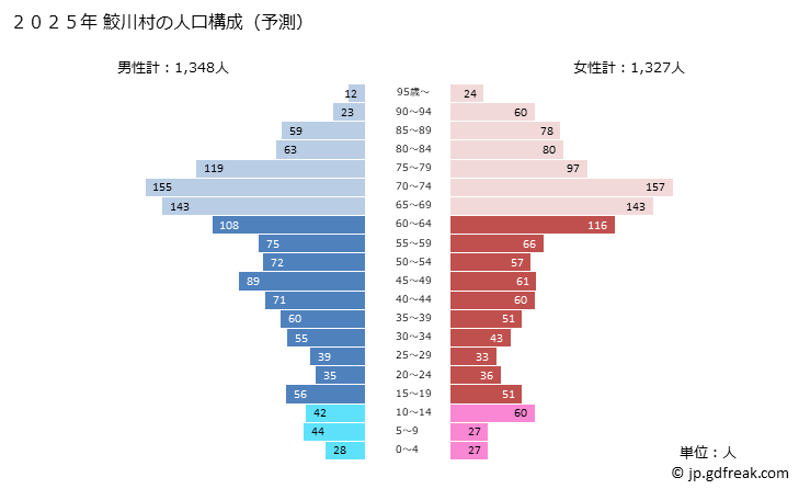 グラフ 鮫川村(ｻﾒｶﾞﾜﾑﾗ 福島県)の人口と世帯 2025年の人口ピラミッド