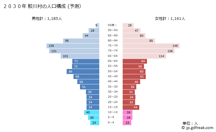 グラフ 鮫川村(ｻﾒｶﾞﾜﾑﾗ 福島県)の人口と世帯 2030年の人口ピラミッド（予測）