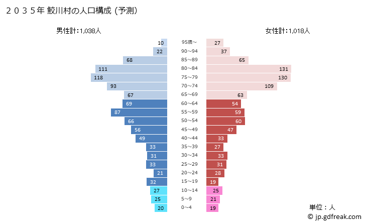 グラフ 鮫川村(ｻﾒｶﾞﾜﾑﾗ 福島県)の人口と世帯 2035年の人口ピラミッド（予測）