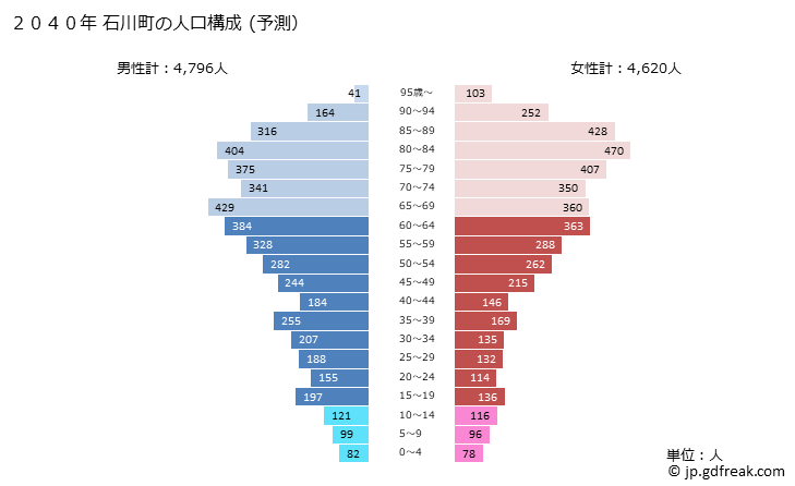 グラフ 石川町(ｲｼｶﾜﾏﾁ 福島県)の人口と世帯 2040年の人口ピラミッド（予測）