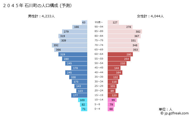 グラフ 石川町(ｲｼｶﾜﾏﾁ 福島県)の人口と世帯 2045年の人口ピラミッド（予測）