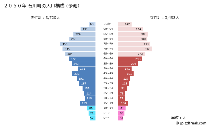 グラフ 石川町(ｲｼｶﾜﾏﾁ 福島県)の人口と世帯 2050年の人口ピラミッド（予測）
