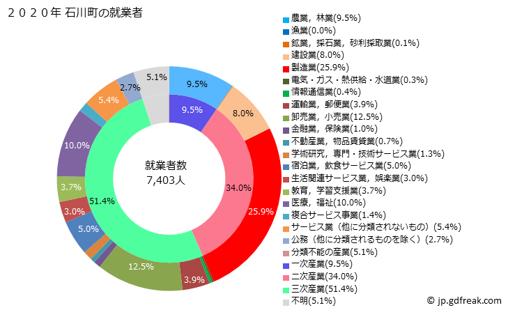 グラフ 石川町(ｲｼｶﾜﾏﾁ 福島県)の人口と世帯 就業者数とその産業構成