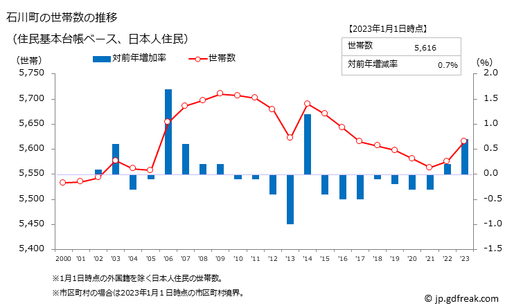 グラフ 石川町(ｲｼｶﾜﾏﾁ 福島県)の人口と世帯 世帯数推移（住民基本台帳ベース）
