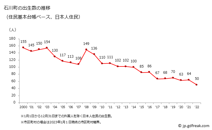 グラフ 石川町(ｲｼｶﾜﾏﾁ 福島県)の人口と世帯 出生数推移（住民基本台帳ベース）