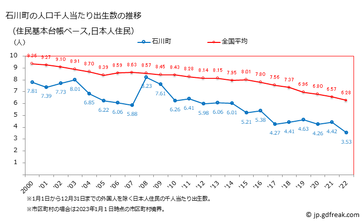 グラフ 石川町(ｲｼｶﾜﾏﾁ 福島県)の人口と世帯 住民千人当たりの出生数（住民基本台帳ベース）