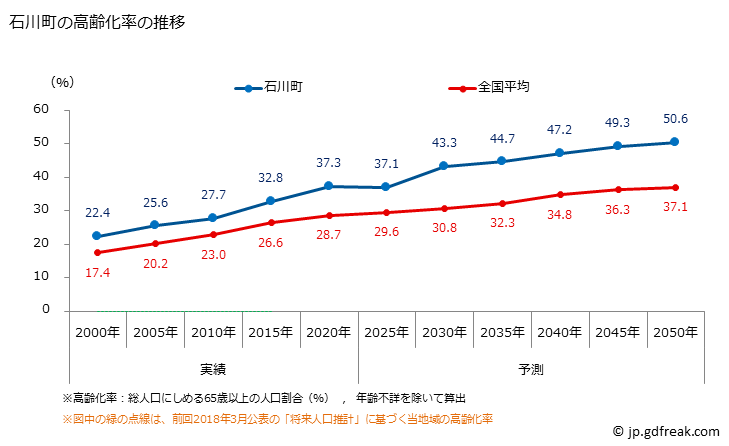 グラフ 石川町(ｲｼｶﾜﾏﾁ 福島県)の人口と世帯 高齢化率の推移