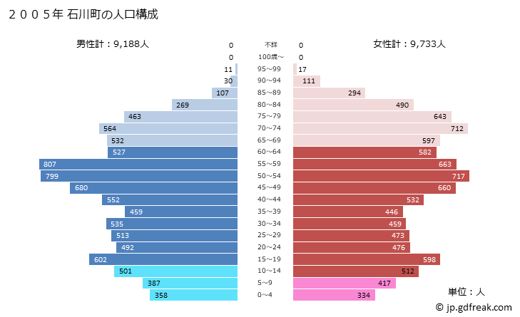 グラフ 石川町(ｲｼｶﾜﾏﾁ 福島県)の人口と世帯 2005年の人口ピラミッド