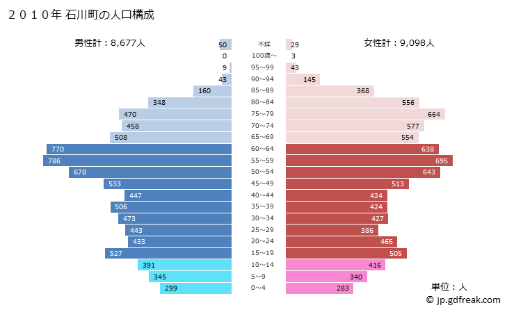 グラフ 石川町(ｲｼｶﾜﾏﾁ 福島県)の人口と世帯 2010年の人口ピラミッド