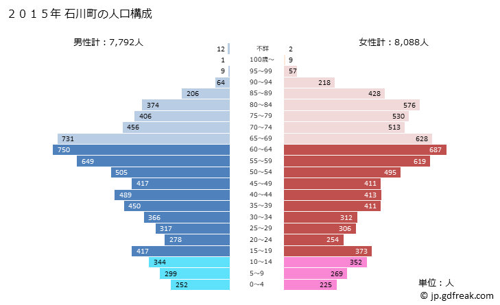 グラフ 石川町(ｲｼｶﾜﾏﾁ 福島県)の人口と世帯 2015年の人口ピラミッド