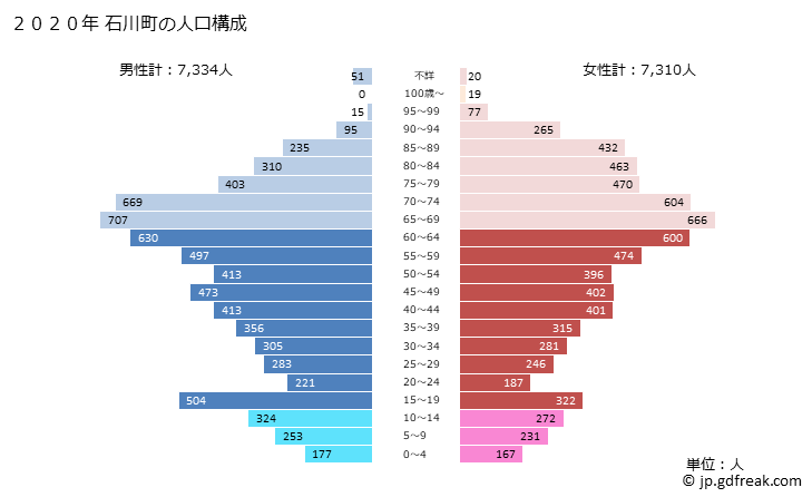 グラフ 石川町(ｲｼｶﾜﾏﾁ 福島県)の人口と世帯 2020年の人口ピラミッド