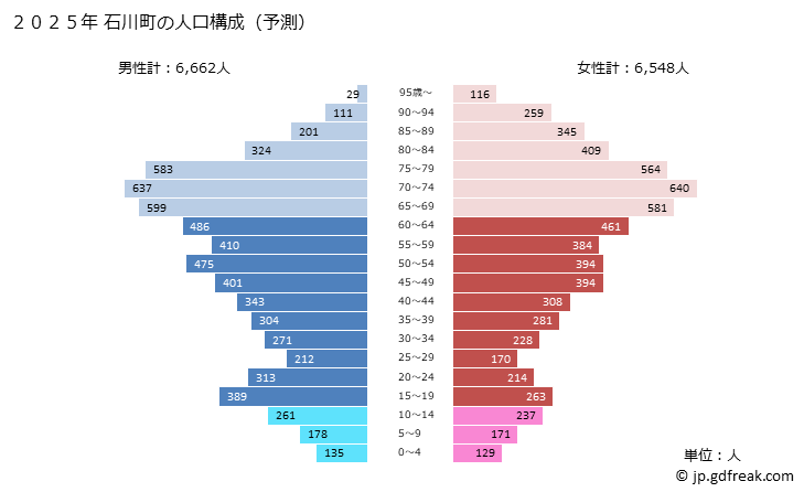 グラフ 石川町(ｲｼｶﾜﾏﾁ 福島県)の人口と世帯 2025年の人口ピラミッド